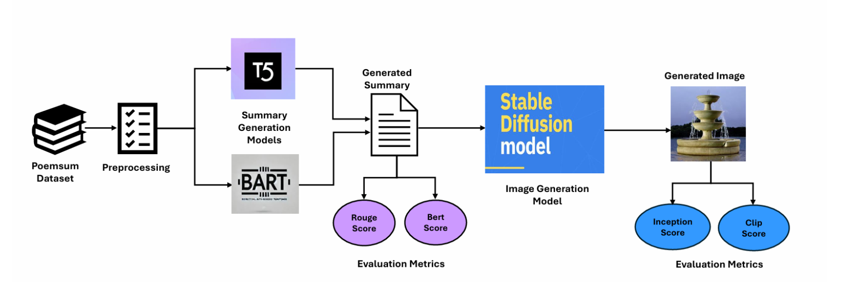 Capturing Poetic Essence: Text Summarization and Visual Generation via Multimodal
