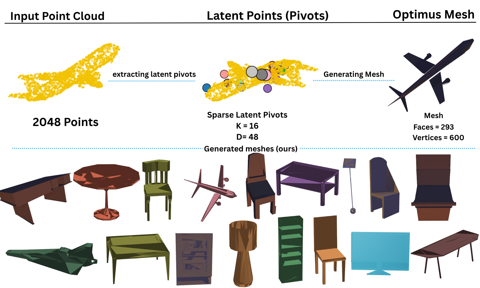 OptimusMesh: Compact Autoregressive Mesh Generation from Point Clouds via Sparse Latent Pivots