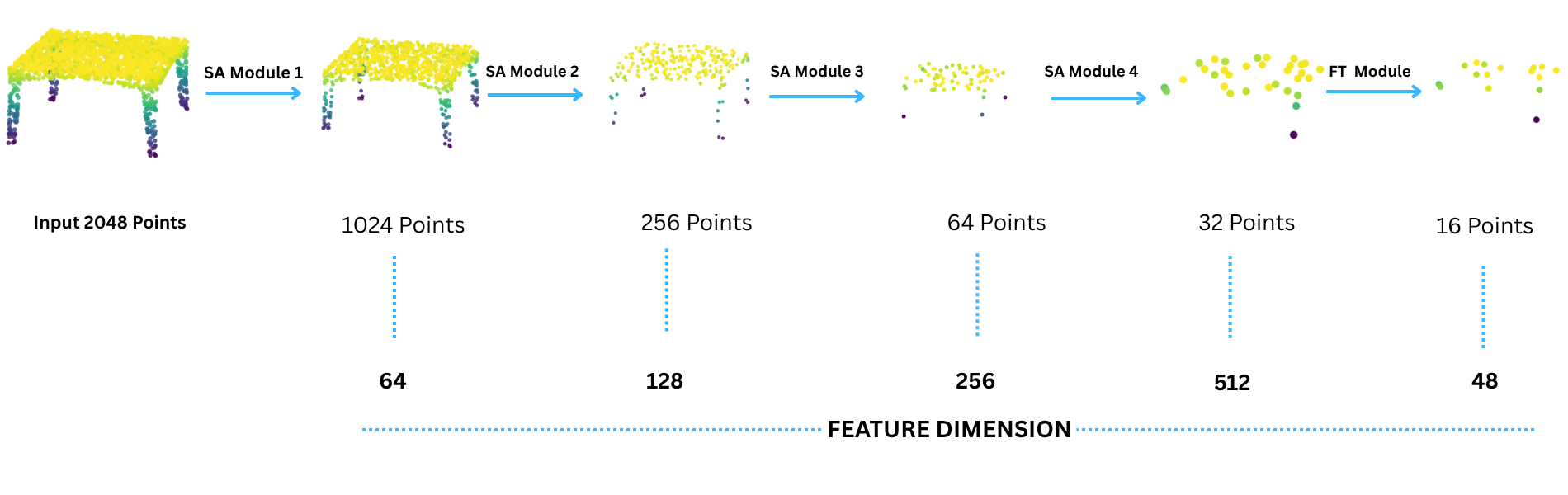 Point-cloud encoder