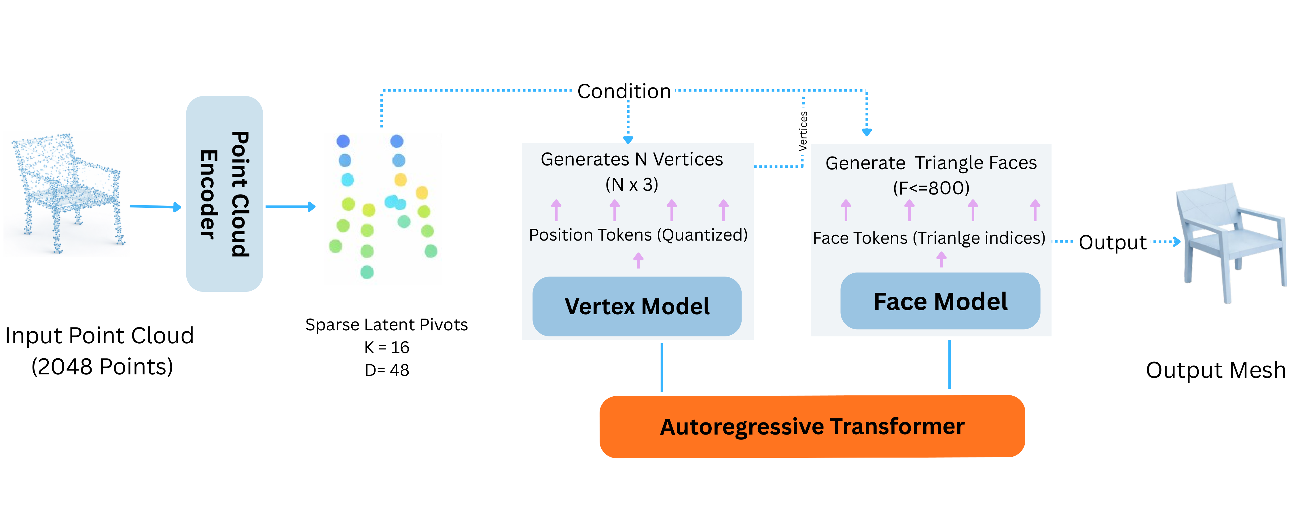 Complete OptimusMesh sparse-pivot-conditioned autoregressive architecture